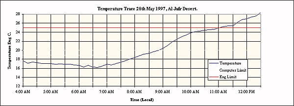 One of Chris Cowell's temperature plots