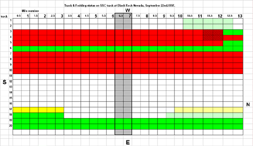 Track Status 22nd September 1997